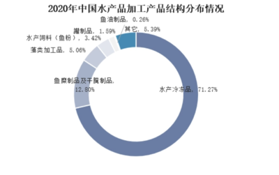 2024年水產(chǎn)品加工行業(yè)現(xiàn)狀分析 產(chǎn)量突破2305.9萬(wàn)噸，市場(chǎng)呈現(xiàn)新格局